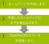 HP制作の流れ