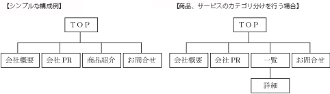 サイト構成図