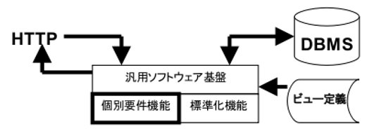 Webアプリケーションの構造