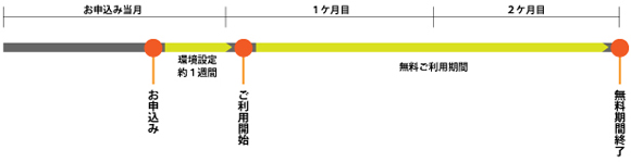 無料でお試しいただける期間