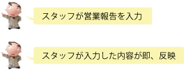 エリア営業の場合