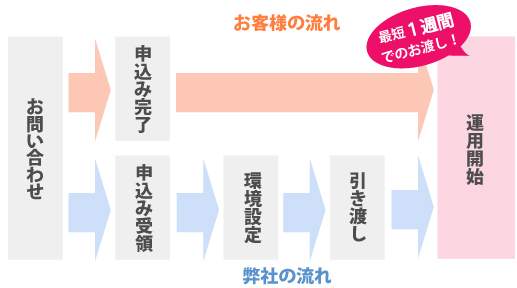 ご利用開始までの流れ