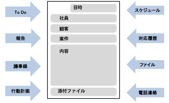 仕事のあらゆるのプロセスを一元管理