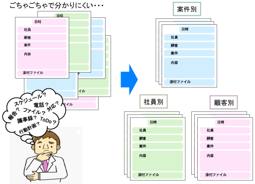 仕事のあらゆるのプロセスを一元管理