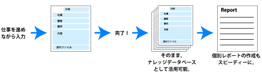 履歴の共有や、ナレッジの蓄積のシステムがなく、ビジネスが人に依存しがちな業務形態のお客様に。