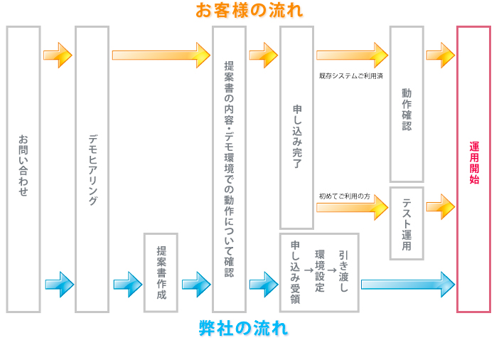 ご利用までの流れ