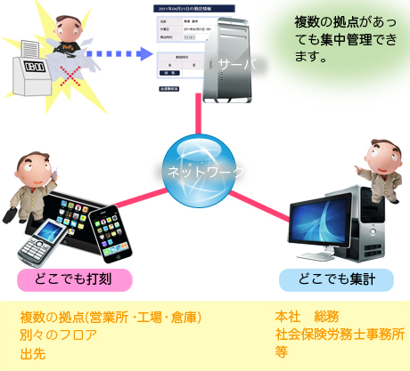 StarmineBiz就業管理とは