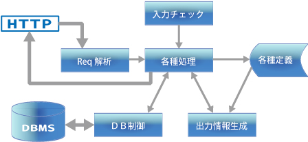 「StarmineWebAP」のメカニズム