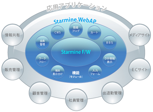 StarmineWebAP構造概念図